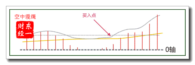 投资技巧必读篇之MACD的八种买卖形态