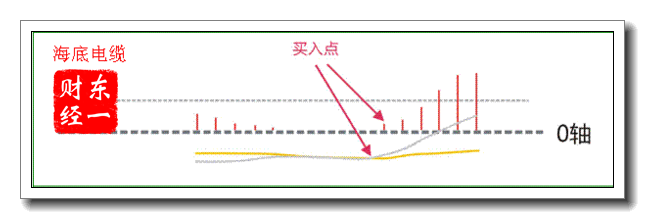 投资技巧必读篇之MACD的八种买卖形态