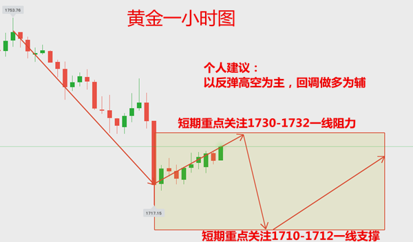 Gongsun Kexin:5.22今日黄金原油行情走势分析402 / author:Gongsun Kexin / PostsID:1552822