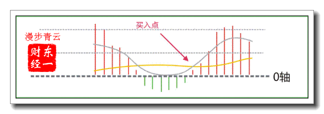 投资技巧必读篇之MACD的八种买卖形态