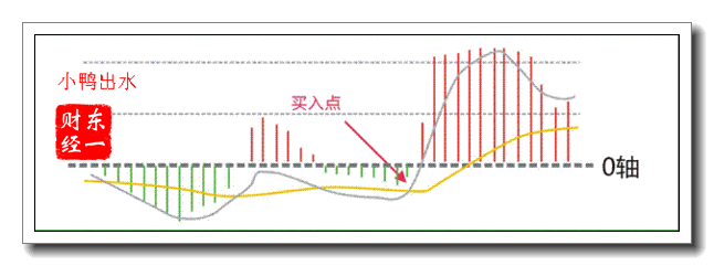 投资技巧必读篇之MACD的八种买卖形态