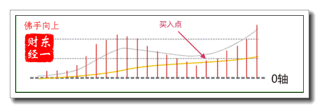 投资技巧必读篇之MACD的八种买卖形态