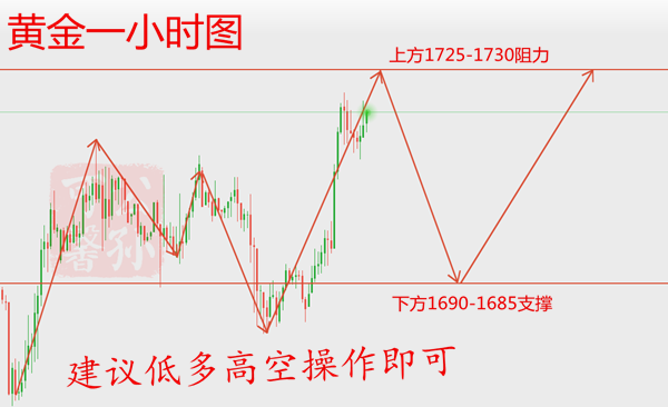 Gongsun Kexin:5.8黄金周线非农收官，冲高必有回落，回落继续多697 / author:Gongsun Kexin / PostsID:1547813