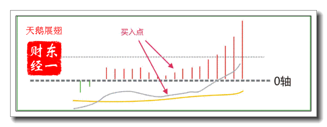 投资技巧必读篇之MACD的八种买卖形态